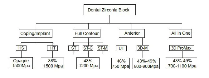 Multilayer Zirconia Dental Block for False Dental Teeth